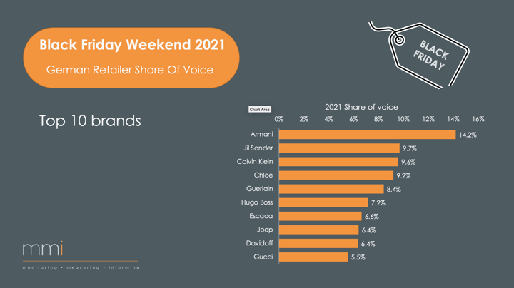 2021-12 retail - Black Friday SOV Germany