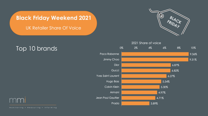 2021-12 retail - Black Friday SOV UK