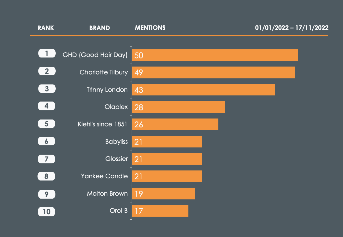 Blog Black Friday Presence 2022 - November - Top 10 Mentions