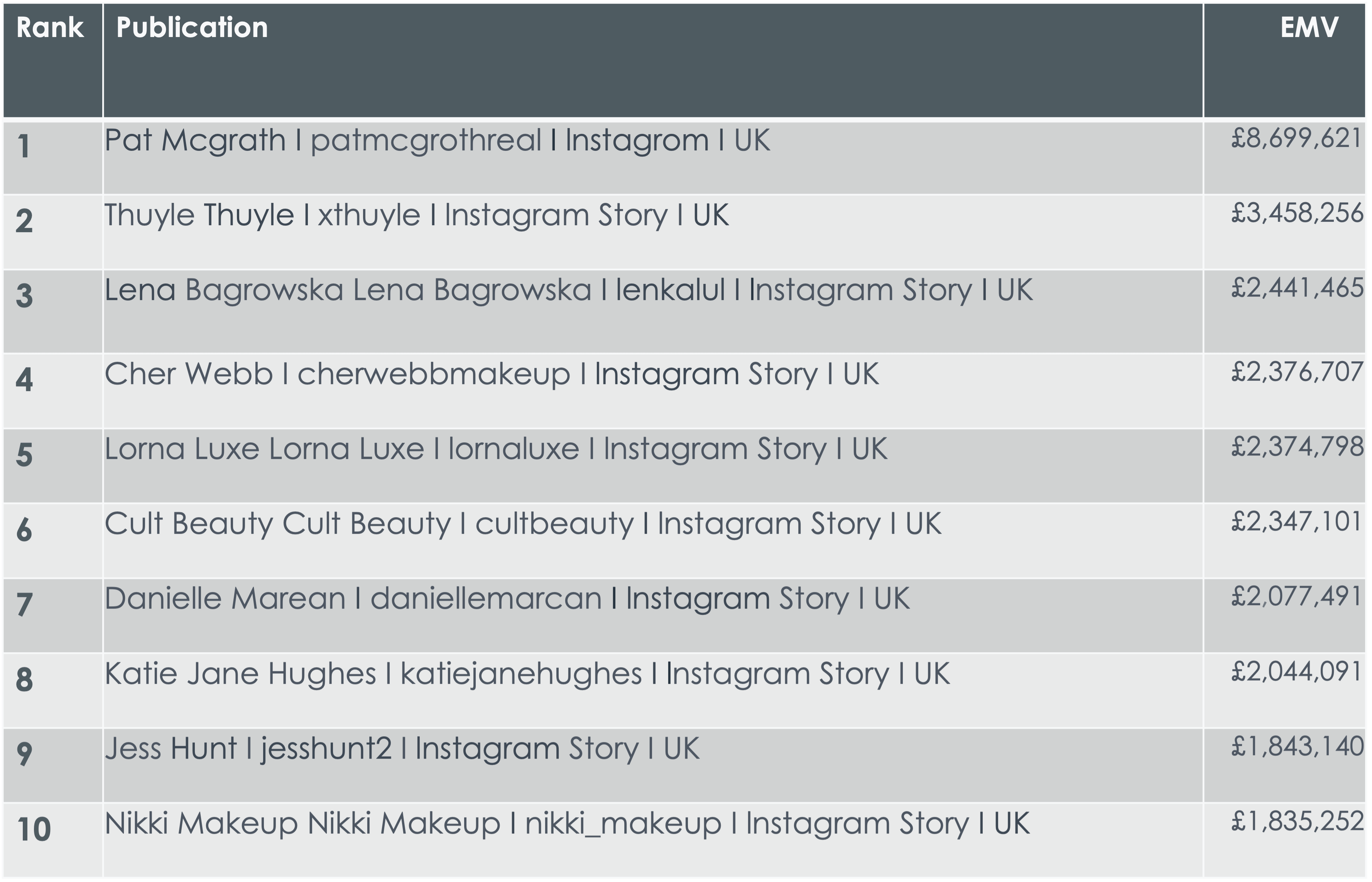 Q1 2022 - The top 10 UK beauty influencers by EMV