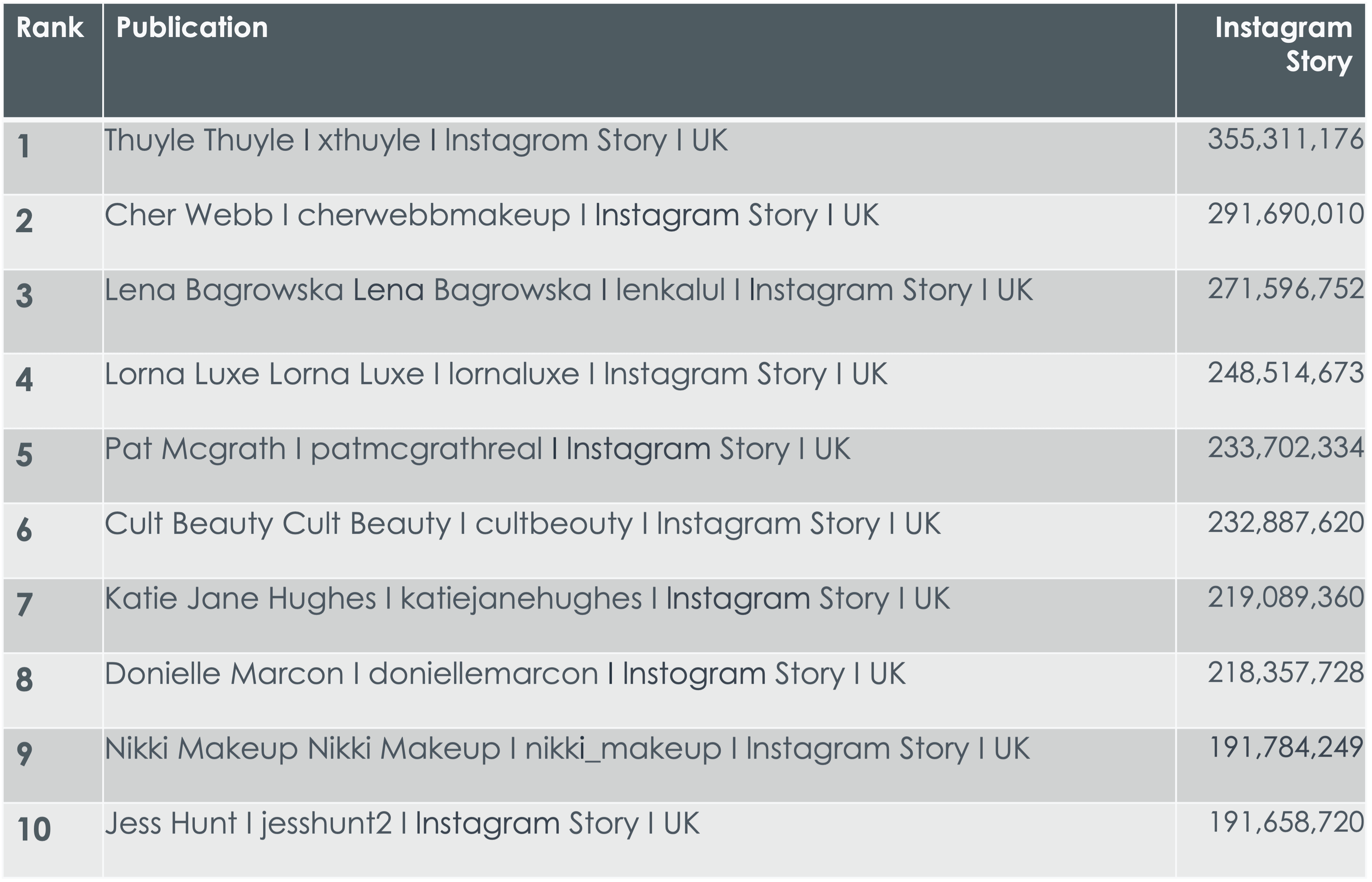 Q1 2022 - The top 10 UK beauty influencers by Instagram Stories reach
