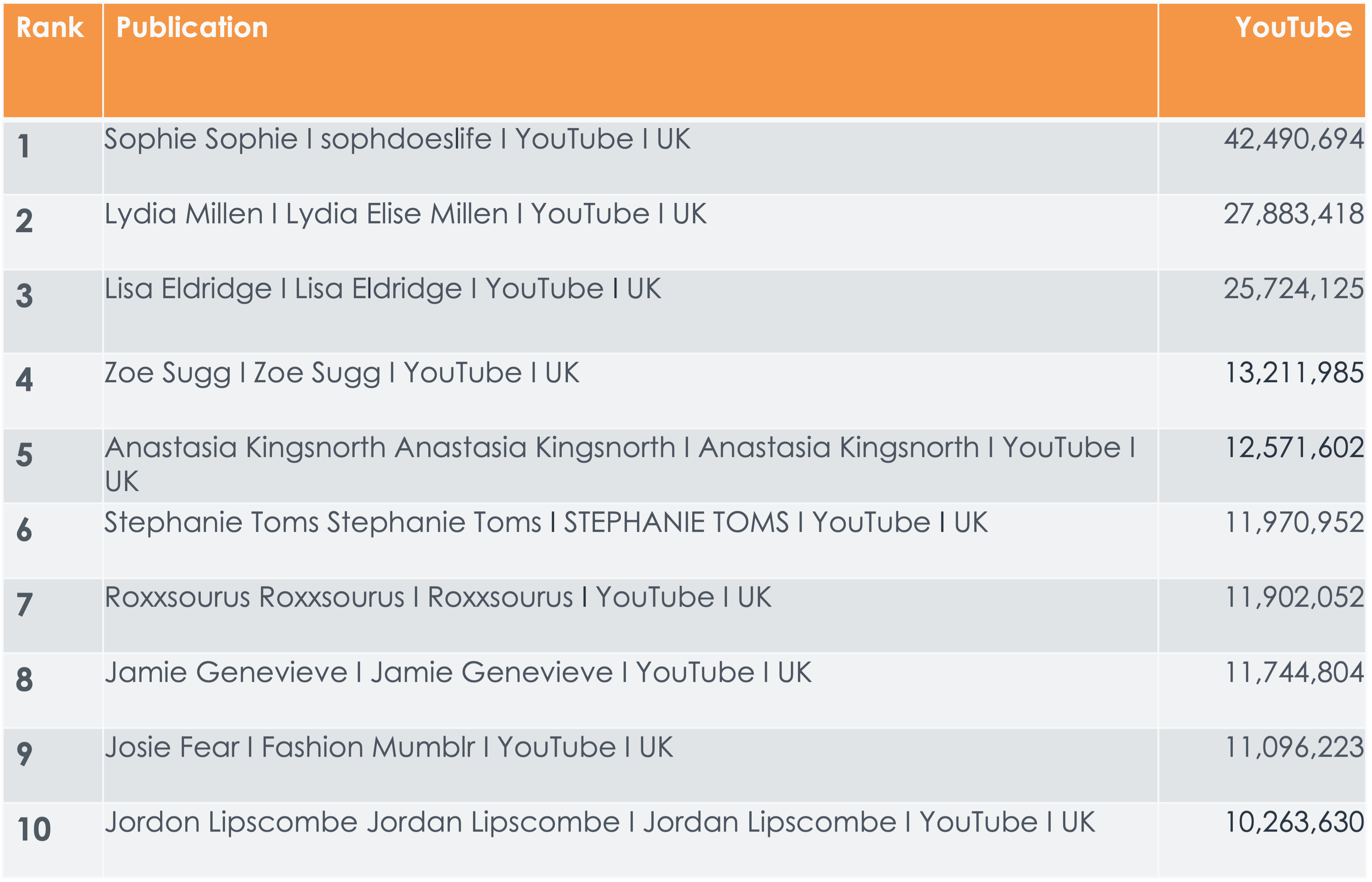 Q1 2022 - The top 10 UK beauty influencers by YouTube reach