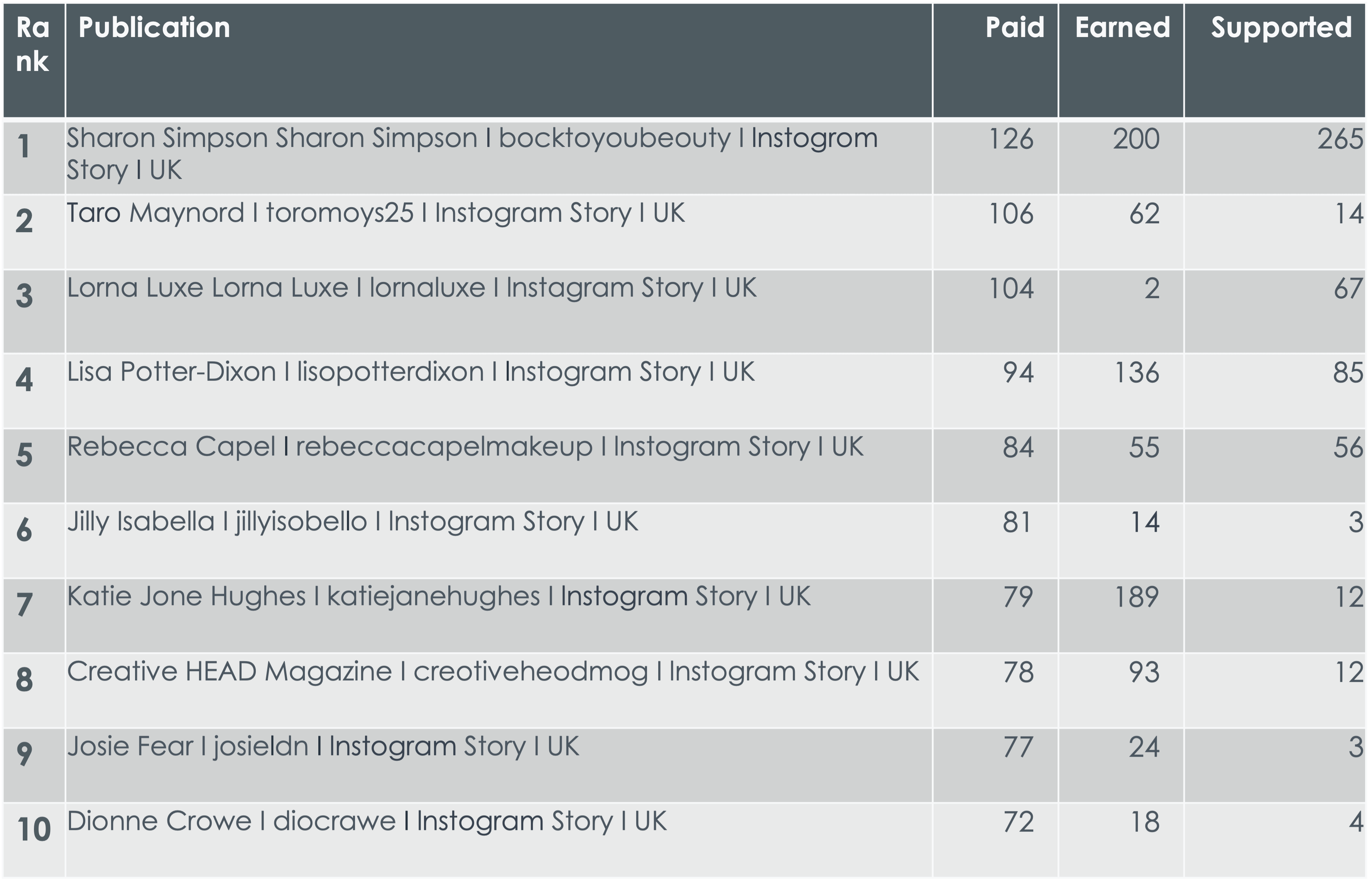 Q1 2022 - The top 10 UK beauty influencers in paid vs. earned vs. supported media ranked by paid mentions