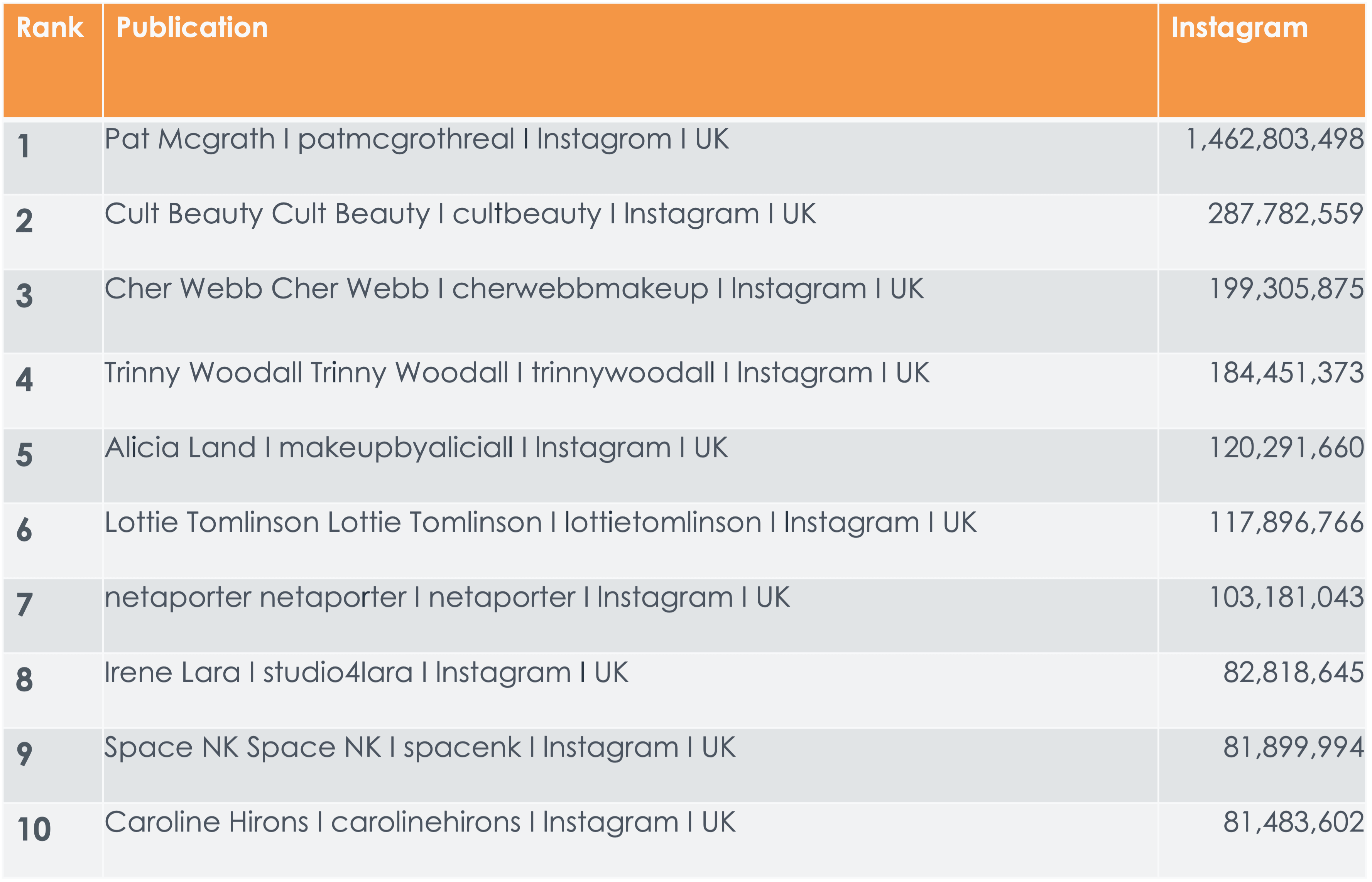 Q1 2022 - The top 10 UK beauty influencers on Instagram by reach