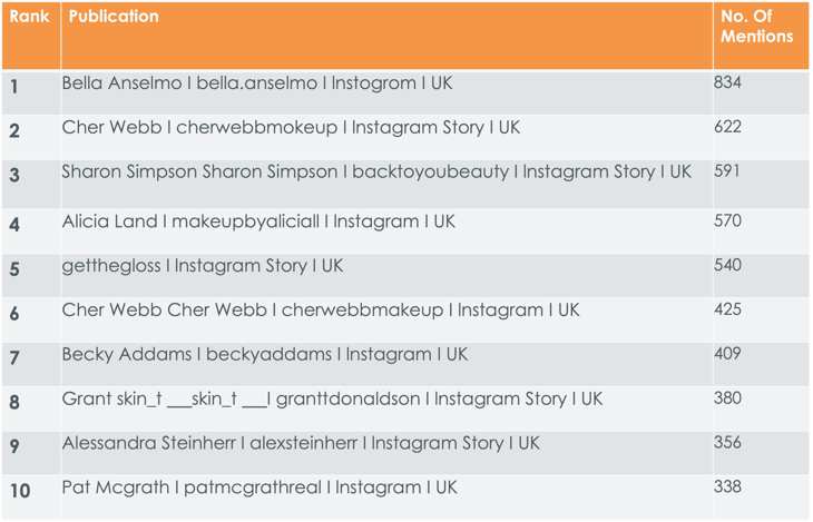 The top 10 UK beauty influencers by mentions V3