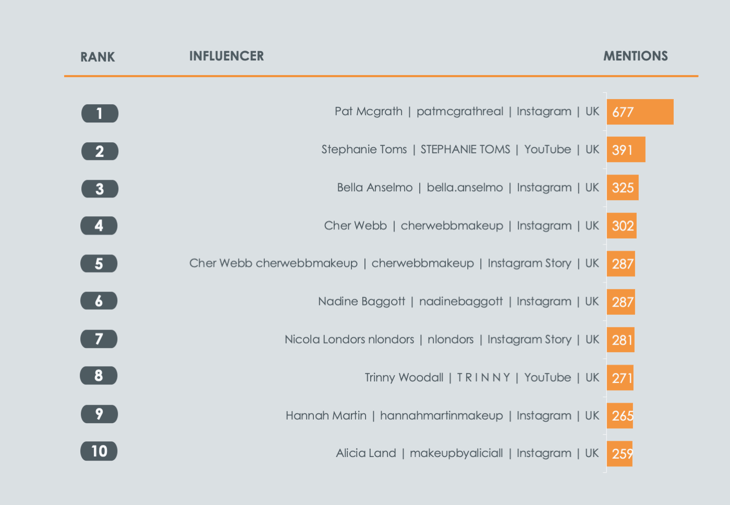 Blog The Top 10 UK Beauty Influencers - Q3 2022 - November - Influencers V2