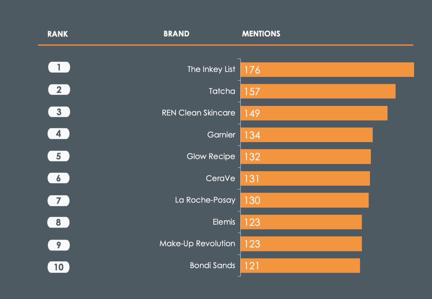 The best skincare brands on TikTok Jan to Nov 2022