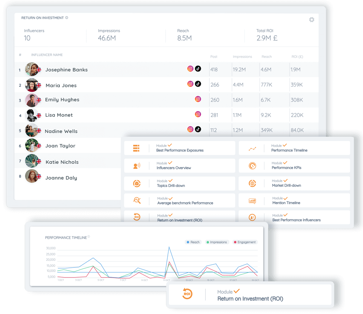 Influencer marketing software showing ROI report and performance